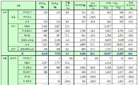 쌍용차, 티볼리 덕에 판매량 두달 연속 1만2천대 넘어(상보)