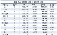 30대그룹 비업무용 부동산 30조 돌파…2년새 15%↑