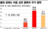 공매도 세력 "나 어떡해"