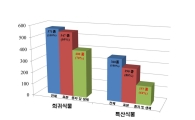 국가 희귀·특산식물 타임캡슐화 등 보전연구 강화