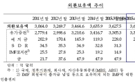 외환보유액 세계 6위, 4월 3699弗…사상최대, 적정성 논란 일까?