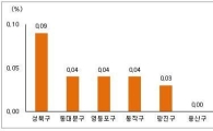 서울 아파트, 역세권 중심 강세…성북 집값 0.09%↑