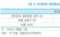 금융硏 "국내 은행 해외점포 현지화 전략 잘 짜야"