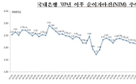 국내은행, 올 1Q 수익성 '역대 최저'…NIM 1.63%