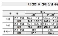 4月 ICT 수출 143억弗…전년비 2.7%↓