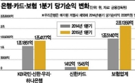 은행·카드·보험, 1분기 실적 좋았지만 '웃프다'  