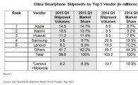 애플, 中스마트폰 시장 점유율 14.6%…"1위 굳건"