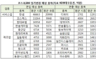 코스피200 편출입 종목 관심↑…"뭘 담지?"