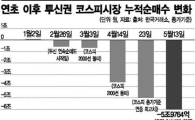투신권 역대 최장 연속 코스피 순매도 행진, 끝이 보이나 