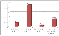 교사 가장 힘들게 하는 건 '학부모'…교권침해 사례 10년새 2.5배↑