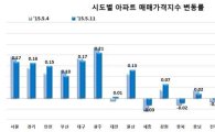 서울 아파트, 매매가 오름폭 줄어…전주比 0.02%P↓
