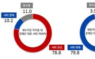 새정치연합 지지자 80%  "문재인 사퇴 반대" 