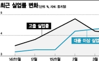 '苦학력백수시대' 대졸 실업률 62개월래 최대…고졸 웃돌아