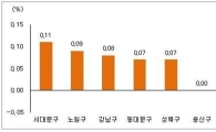 서울 중소형 아파트, 매물부족에 상승세 지속…0.03%↑