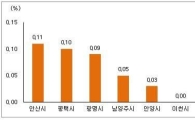 KTX·삼성반도체 공장 호재로 평택 투자수요 꾸준…매매가 0.1%↑