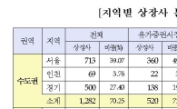 수도권 소재 상장사, 전체 증시 시가총액서 84% 차지 