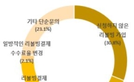 신청도 안했는데 가입…신용카드 리볼빙 소비자피해 주의보