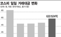 코스피 하루거래대금 6조 회복, "고비는 넘겼다"