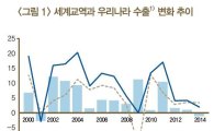 韓수출, 3중고로 금융위기 이후 크게 둔화 