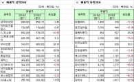 [1분기실적]코스닥 연결기준 매출액 상하위 20개사