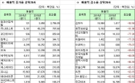 [1분기실적]코스닥 연결기준 매출증가율 상하위 20개사