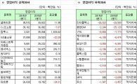 [1분기실적]코스닥 개별기준 영업익 상하위 20개사