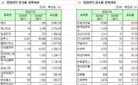 [1분기실적]코스닥 개별기준 영업익증가율 상하위 20개사