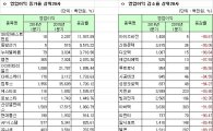 [1분기실적]코스닥 연결기준 영업익증가율 상하위 20개사
