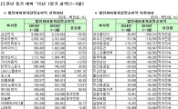 [1분기실적]코스피 연결기준 법인세 비용 차감 전 순이익 상하위 20개사