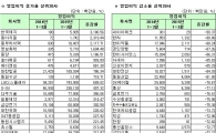 [1분기실적]코스피 연결기준 영업익 증가율 상하위 20개사