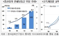 중산층 소득 5배 늘었지만 '삶의 질' 추락