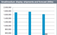 저전력·고화질 디스플레이 출하량 부쩍 증가