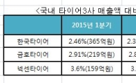 타이어 빅3, 실적 펑크나도 투자확대