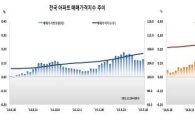 전국 아파트 매매가 상승폭 확대…0.13%↑