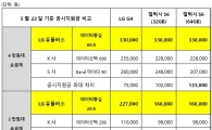 "6만원대 요금도 보조금 33만원"… LG U+, G4·갤럭시S6 지원금 상향