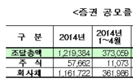 4월 주식 공모 자금조달 90% 급감 