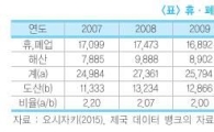 日 문닫는 중소기업 는다…사업승계자 못찾아