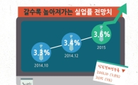 "3.3%→3.4%→3.6%"…실업률 전망치 갈수록 높아져 