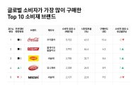 전 세계인들이 가장 많이 사는 브랜드는 '코카콜라'