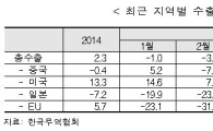 무협 "엔화 약세로 수출기업 70.3% 경쟁력 위기"