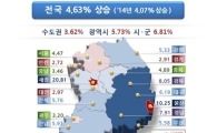 [개별공시지가]전국 개별 공시지가 전국 4.63%↑…6년 연속 상승