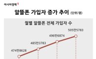 알뜰폰 성장 '빨간불'…가입자 증가세 '주춤'