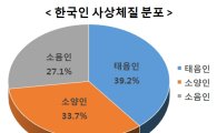 한국인 사상체질 변했다…10명 중 4명은 태음인