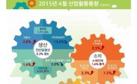 수출↓·내수↑…'디커플링 덫'에 잡힌 한국 경제(종합)