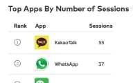 다음카카오 "카카오톡, 전 세계 가장 많이 실행된 앱 1위"