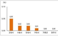 서울 진입 용이한 수도권 지역 매매 강세…고양 0.05%↑