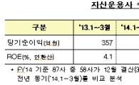 자산운용사 1Q 순익 893억‥전년比 0.2%↓ 