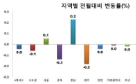 전셋값 급등 속 월세는 보합…서울 0.1%↑