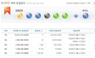 나눔로또 652회 당첨번호 '3·13·15·40·41·44'…명당 어디?