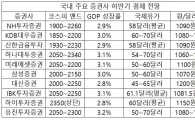 국내 주요 증권사 하반기 경제 전망 보니…